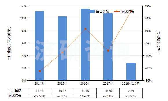 2014-2018年3月中國書寫墨水(不論是否固體或濃縮)(HS32159010)出口總額及增速統(tǒng)計(jì)